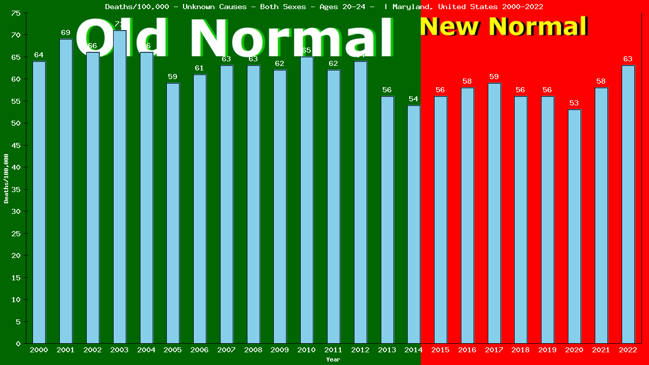 Graph showing Deaths/100,000 male 20-24 from Unknown Causes